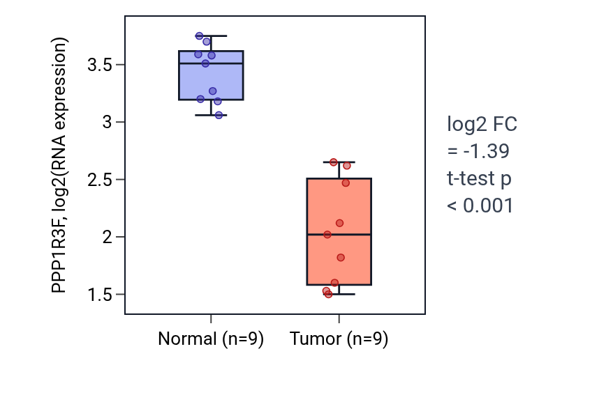 Tumor-vs-normal expression box plot for PPP1R3F in UCEC.