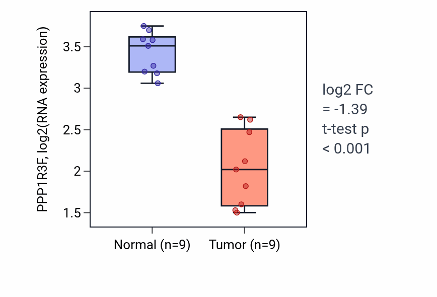Tumor-vs-normal expression box plot for PPP1R3F RNA in UCEC.
