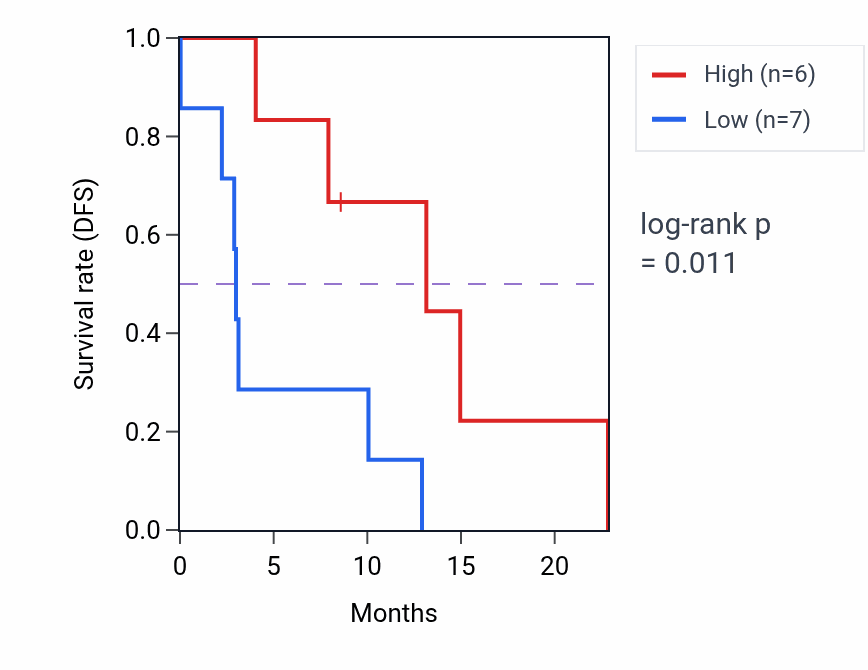Kaplan&ndash;Meier survival curve for PPP1R3F mass-spec protein-high vs -low samples in PDAC.