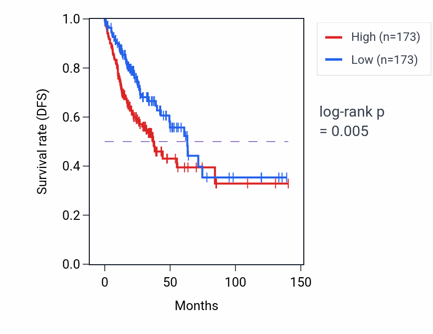 Kaplan&ndash;Meier survival curve for PPP1R3F RNA-high vs -low samples in COAD.