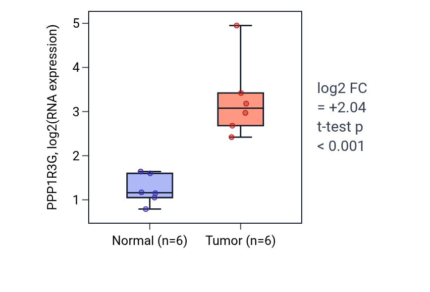 Tumor-vs-normal expression box plot for PPP1R3G in KIRC.