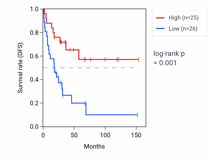 Kaplan&ndash;Meier survival curve for PPP1R42 RNA expression in ACC: high vs low expression groups.