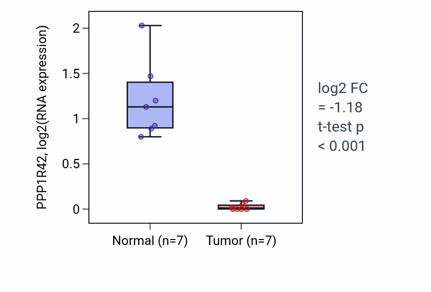 Tumor-vs-normal expression box plot for PPP1R42 in KICH.
