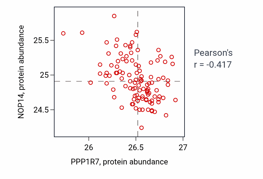 Per-sample scatter of PPP1R7 vs NOP14 in LSCC (Pearson r = -0.42).
