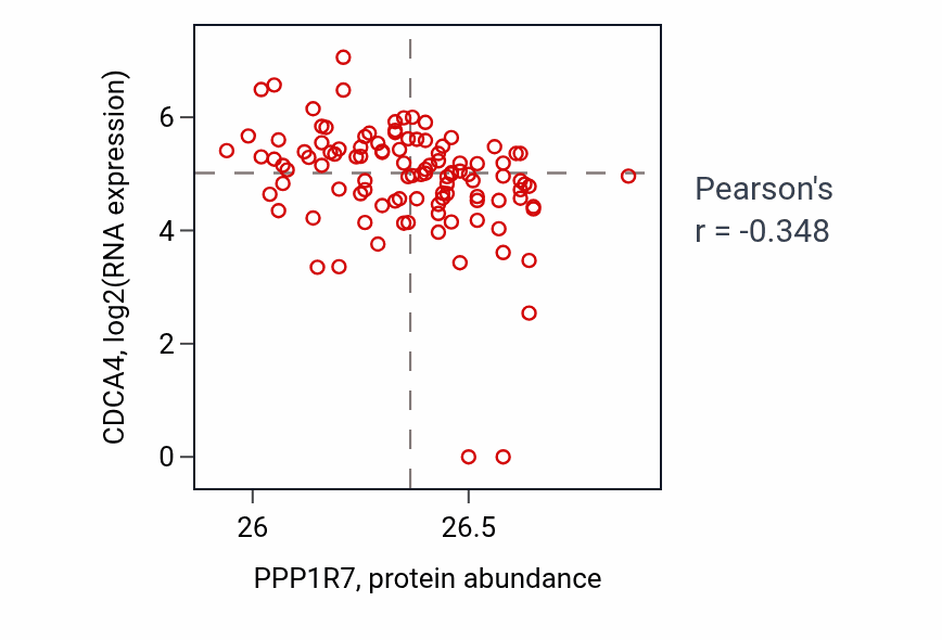 Per-sample scatter of PPP1R7 vs CDCA4 in HNSC (Pearson r = -0.35).