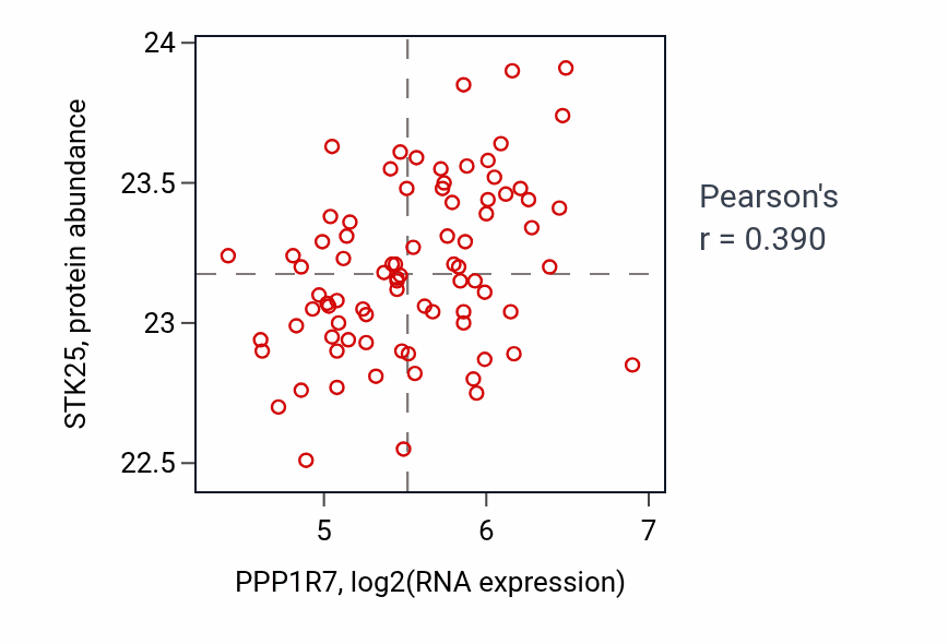 Per-sample scatter of PPP1R7 vs STK25 in OV (Pearson r = 0.39).