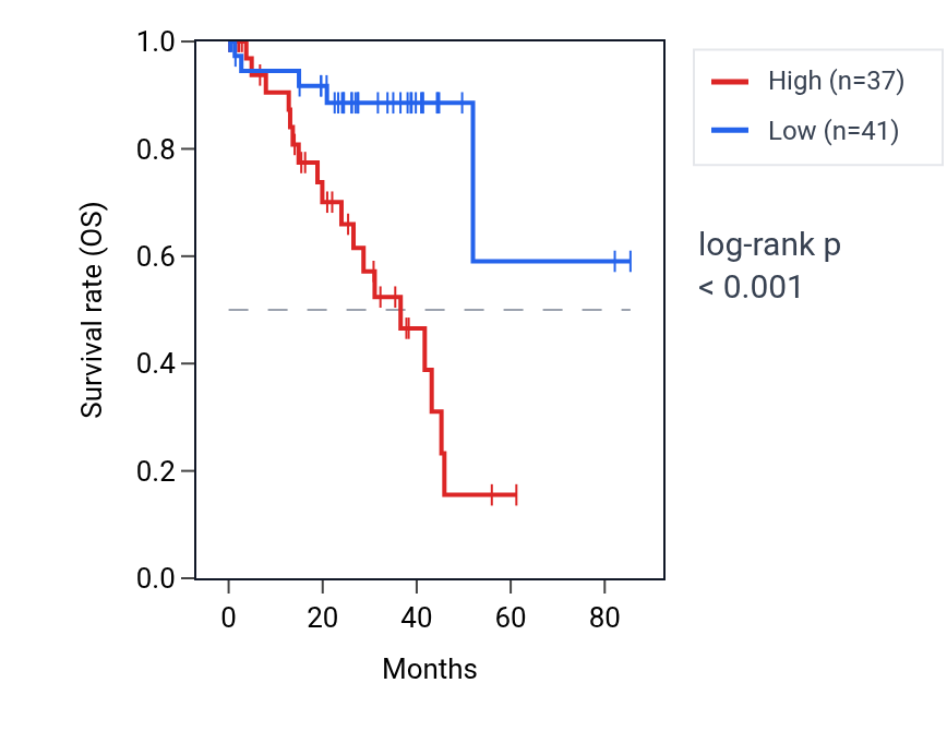 Kaplan&ndash;Meier survival curve for PPP1R7 RNA expression in UVM: high vs low expression groups.