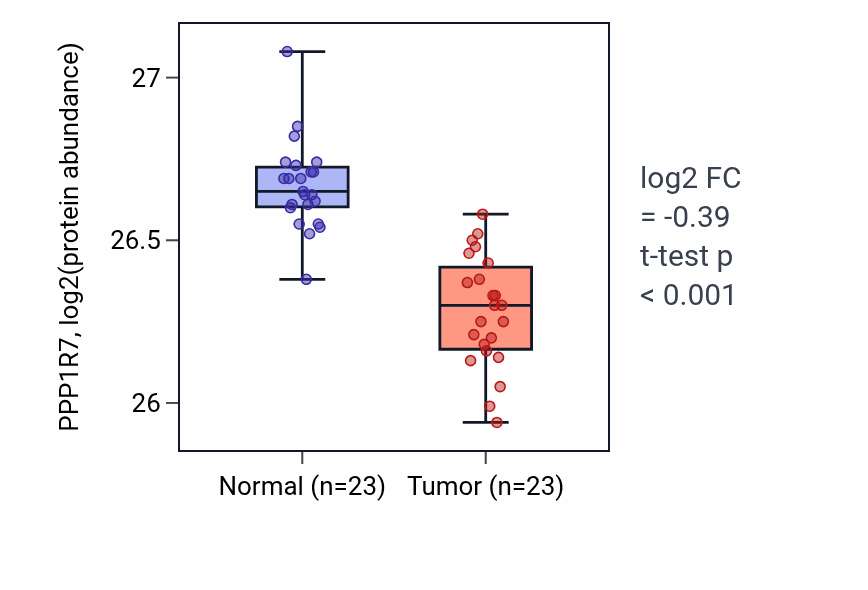 Tumor-vs-normal mass-spec protein box plot for PPP1R7 in HNSC.