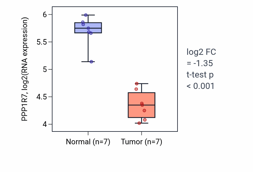 Tumor-vs-normal expression box plot for PPP1R7 RNA in KICH.