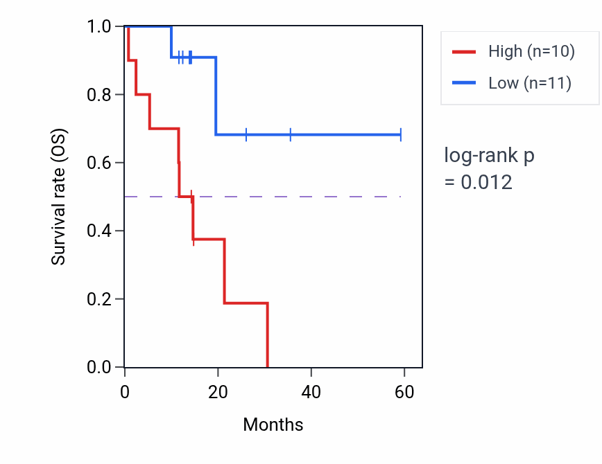 Kaplan&ndash;Meier survival curve for PPP1R7 mass-spec protein-high vs -low samples in LUAD.