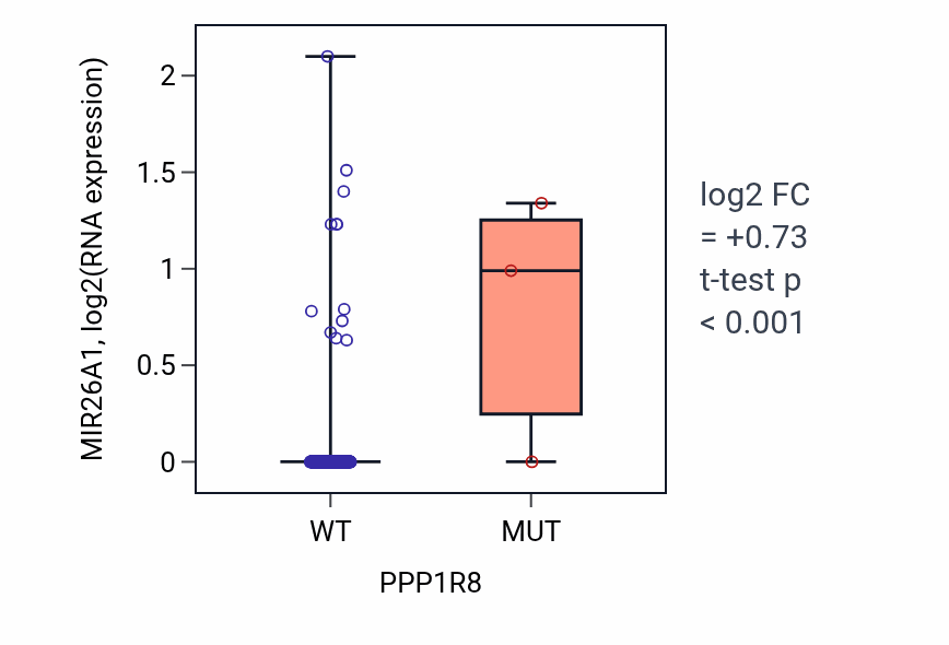 Box plot of MIR26A1 in PPP1R8-low vs PPP1R8-high samples in CESC.