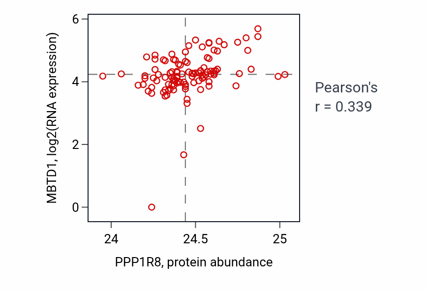 Per-sample scatter of PPP1R8 vs MBTD1 in HNSC (Pearson r = 0.34).