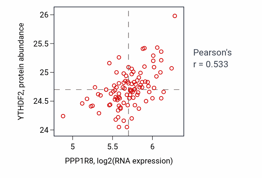 Per-sample scatter of PPP1R8 vs YTHDF2 in GBM (Pearson r = 0.53).
