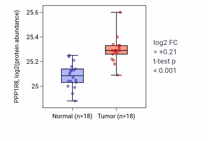 Tumor-vs-normal mass-spec protein box plot for PPP1R8 in LUAD.