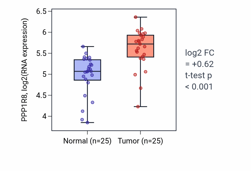 Tumor-vs-normal expression box plot for PPP1R8 RNA in HNSC.