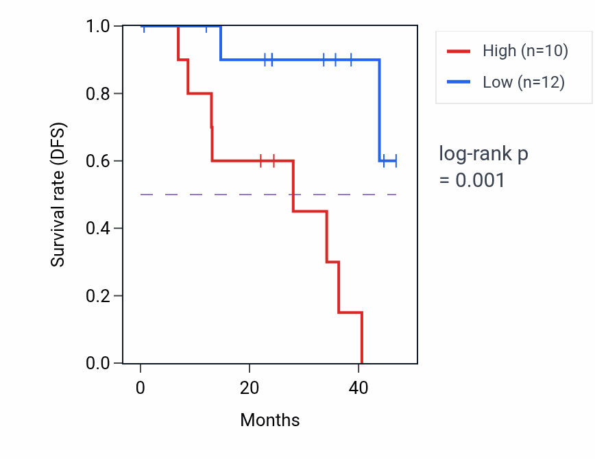 Kaplan&ndash;Meier survival curve for PPP1R8 mass-spec protein-high vs -low samples in HNSC.