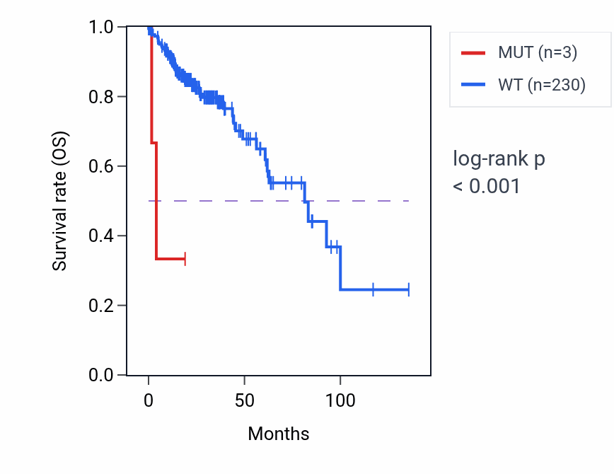 Kaplan&ndash;Meier survival curve for PPP1R8 mutant vs wild-type samples in COAD.