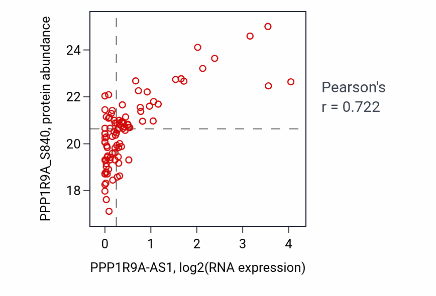 Per-sample scatter of PPP1R9A-AS1 vs PPP1R9A_S840 in HNSC (Pearson r = 0.72).