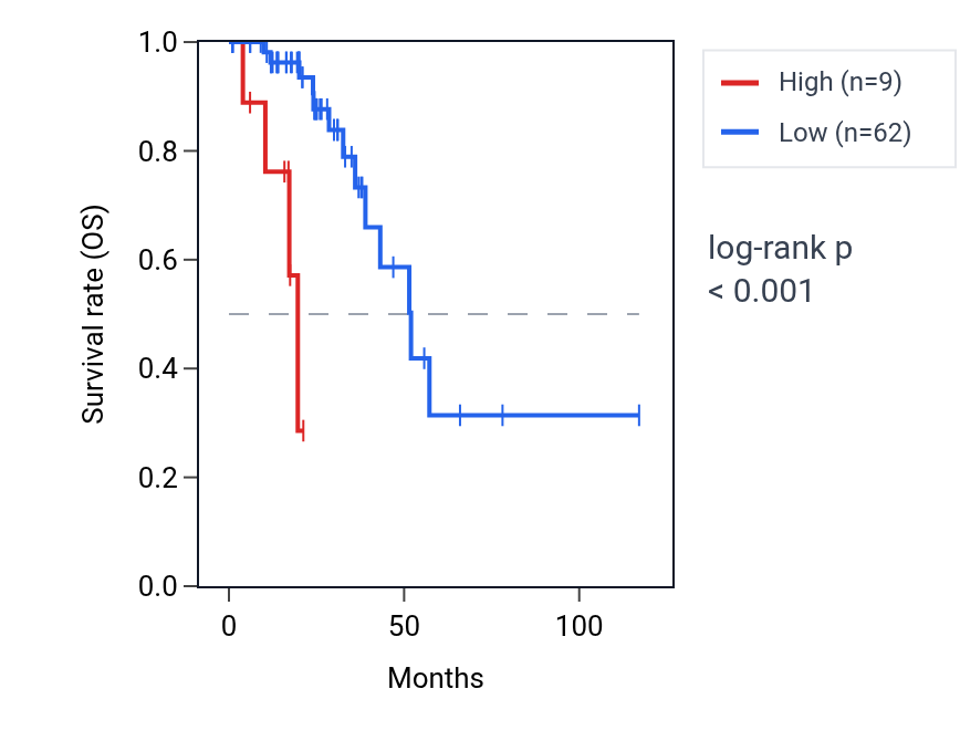 Kaplan&ndash;Meier survival curve for PPP1R9A-AS1 RNA expression in READ: high vs low expression groups.