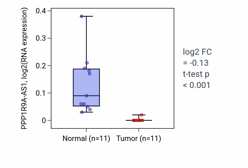 Tumor-vs-normal expression box plot for PPP1R9A-AS1 RNA in KICH.