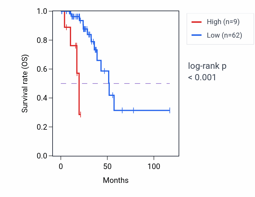 Kaplan&ndash;Meier survival curve for PPP1R9A-AS1 RNA-high vs -low samples in READ.