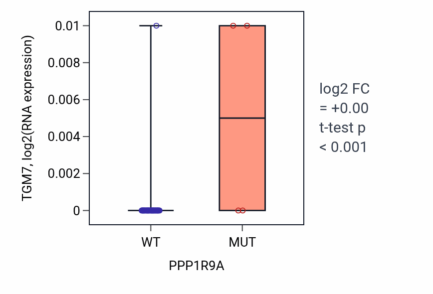 Box plot of TGM7 in PPP1R9A-low vs PPP1R9A-high samples in SOFT_TISSUE.