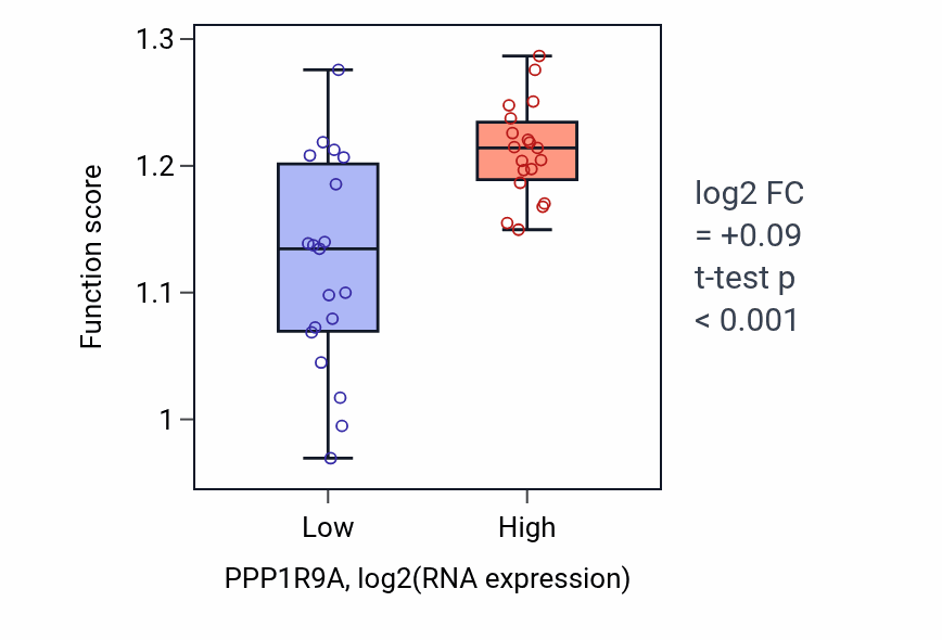 Box plot of Positive regulation of DNA recombination in PPP1R9A-low vs PPP1R9A-high samples in BONE.