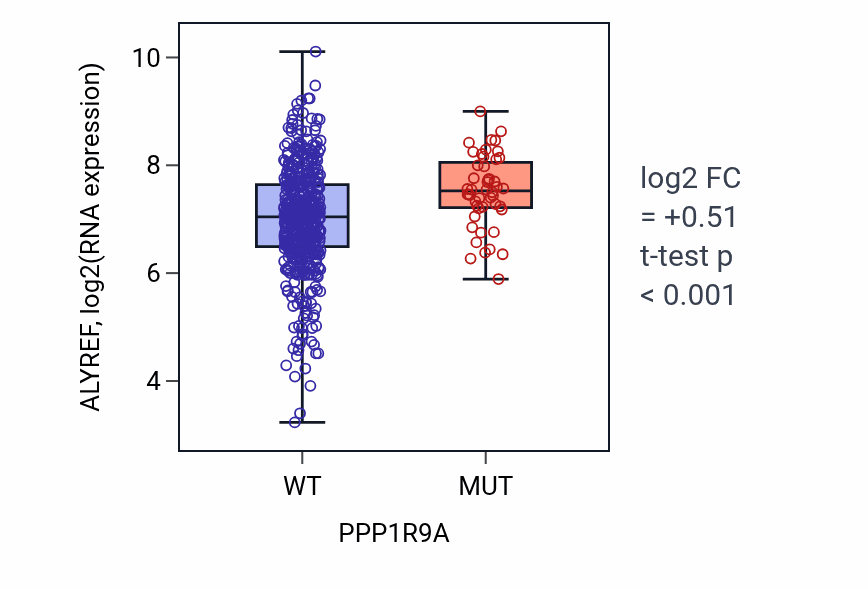 Box plot of ALYREF in PPP1R9A-low vs PPP1R9A-high samples in UCEC.