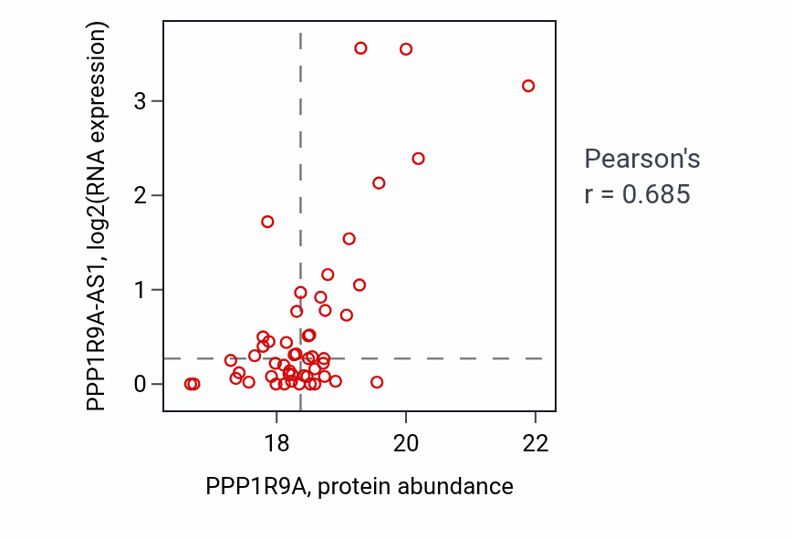 Per-sample scatter of PPP1R9A vs PPP1R9A-AS1 in HNSC (Pearson r = 0.69).