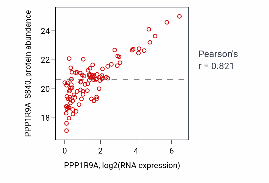 Per-sample scatter of PPP1R9A vs PPP1R9A_S840 in HNSC (Pearson r = 0.82).