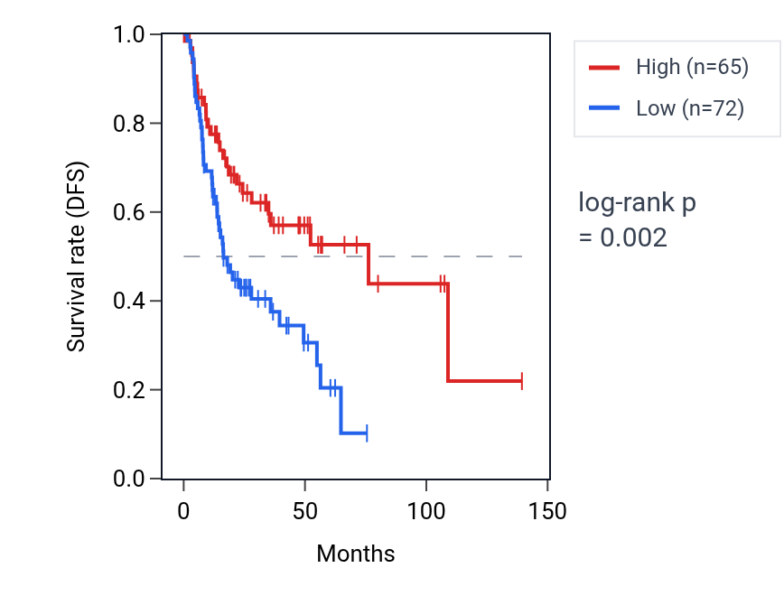 Kaplan&ndash;Meier survival curve for PPP1R9A RNA expression in HNSC: high vs low expression groups.