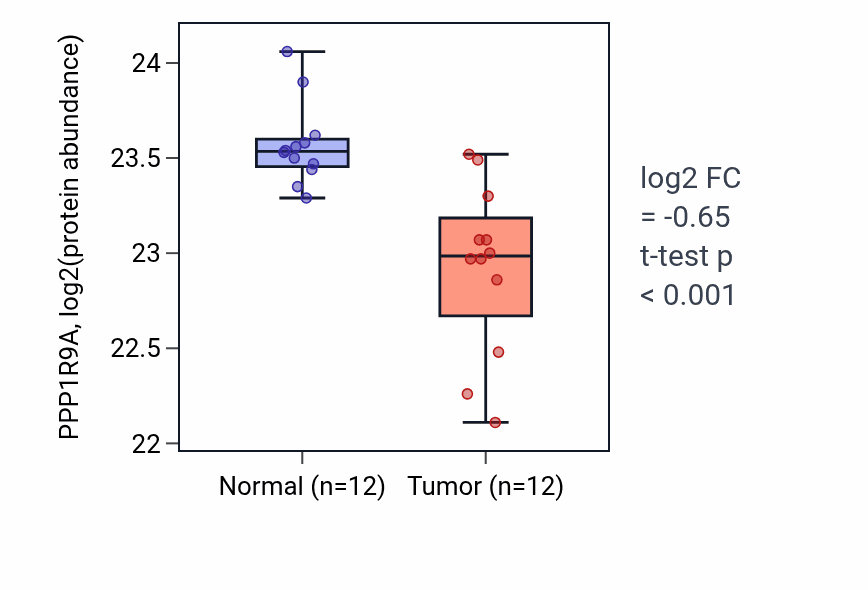 Tumor-vs-normal mass-spec protein box plot for PPP1R9A in CCRCC.