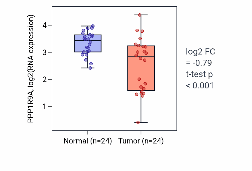 Tumor-vs-normal expression box plot for PPP1R9A RNA in KIRC.