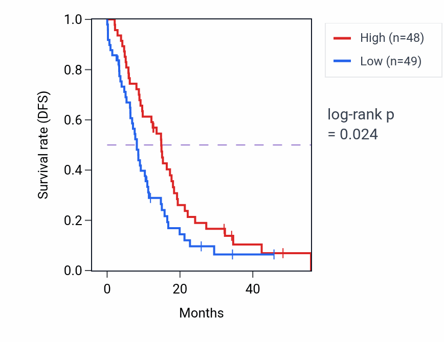 Kaplan&ndash;Meier survival curve for PPP1R9A mass-spec protein-high vs -low samples in GBM.