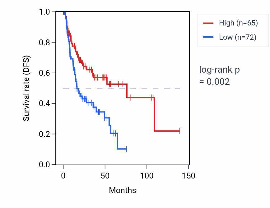 Kaplan&ndash;Meier survival curve for PPP1R9A RNA-high vs -low samples in HNSC.