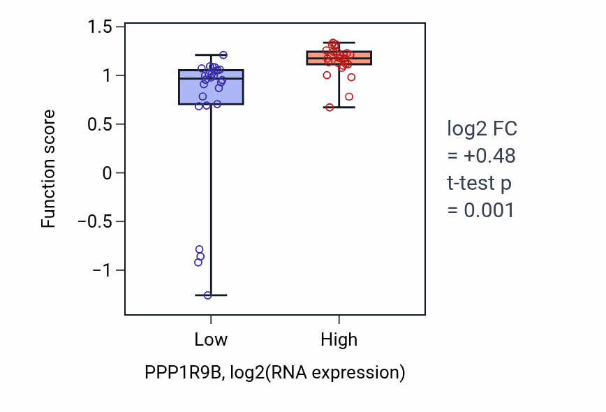 Box plot of Cellular response to morphine in PPP1R9B-low vs PPP1R9B-high samples in LUNG_SCLC.