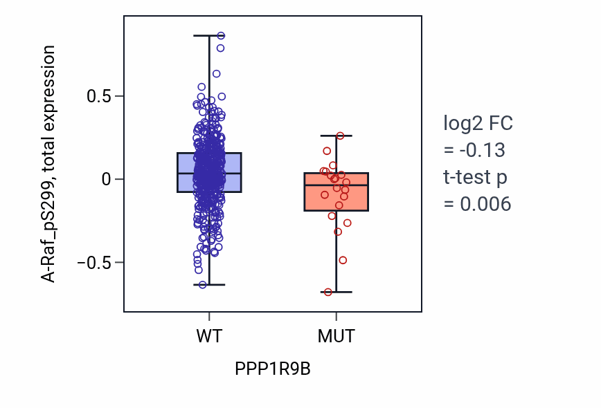 Box plot of A-Raf_pS299 in PPP1R9B-low vs PPP1R9B-high samples in UCEC.