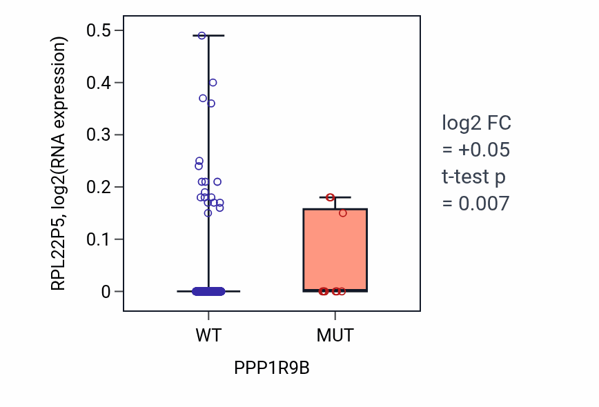 Box plot of RPL22P5 in PPP1R9B-low vs PPP1R9B-high samples in SKCM.
