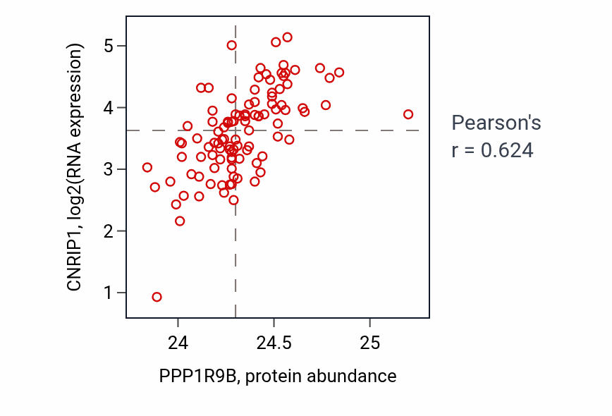 Per-sample scatter of PPP1R9B vs CNRIP1 in CCRCC (Pearson r = 0.62).