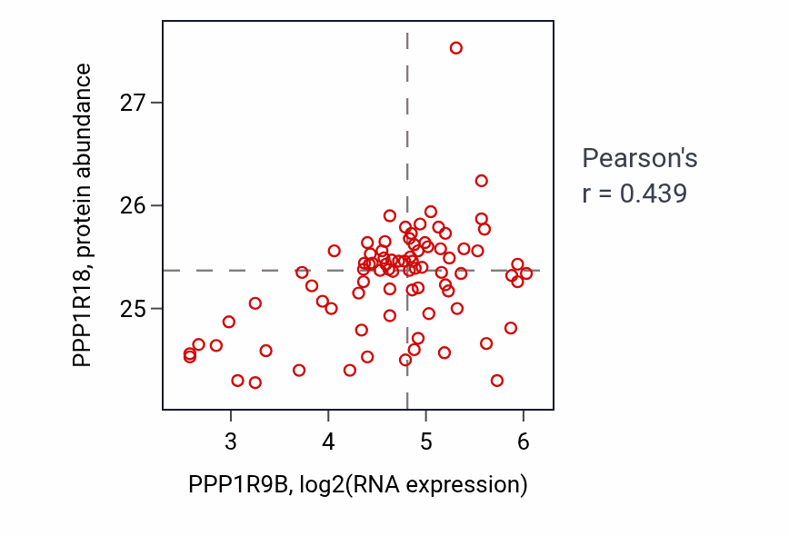 Per-sample scatter of PPP1R9B vs PPP1R18 in OV (Pearson r = 0.44).