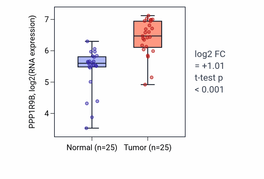 Tumor-vs-normal expression box plot for PPP1R9B RNA in HNSC.
