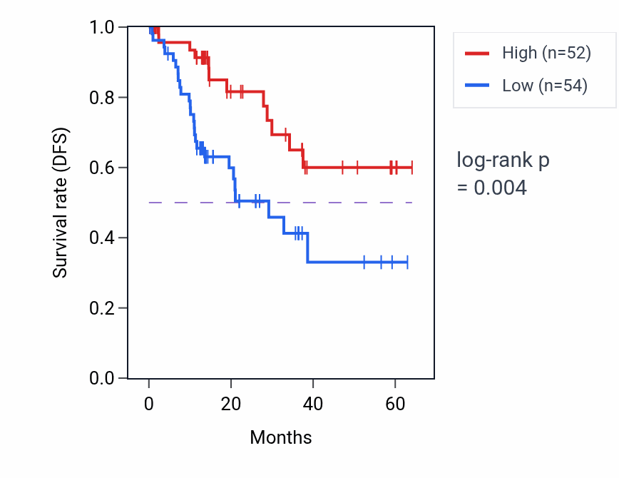Kaplan&ndash;Meier survival curve for PPP1R9B mass-spec protein-high vs -low samples in LUAD.