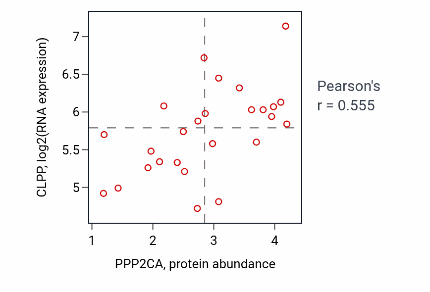 Per-sample scatter of PPP2CA vs CLPP in PANCREAS (Pearson r = 0.56).