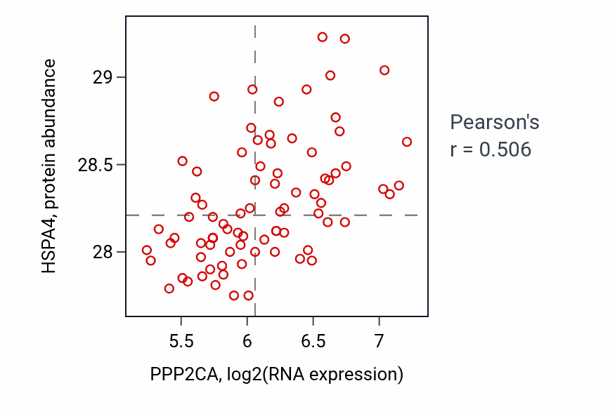 Per-sample scatter of PPP2CA vs HSPA4 in OV (Pearson r = 0.51).