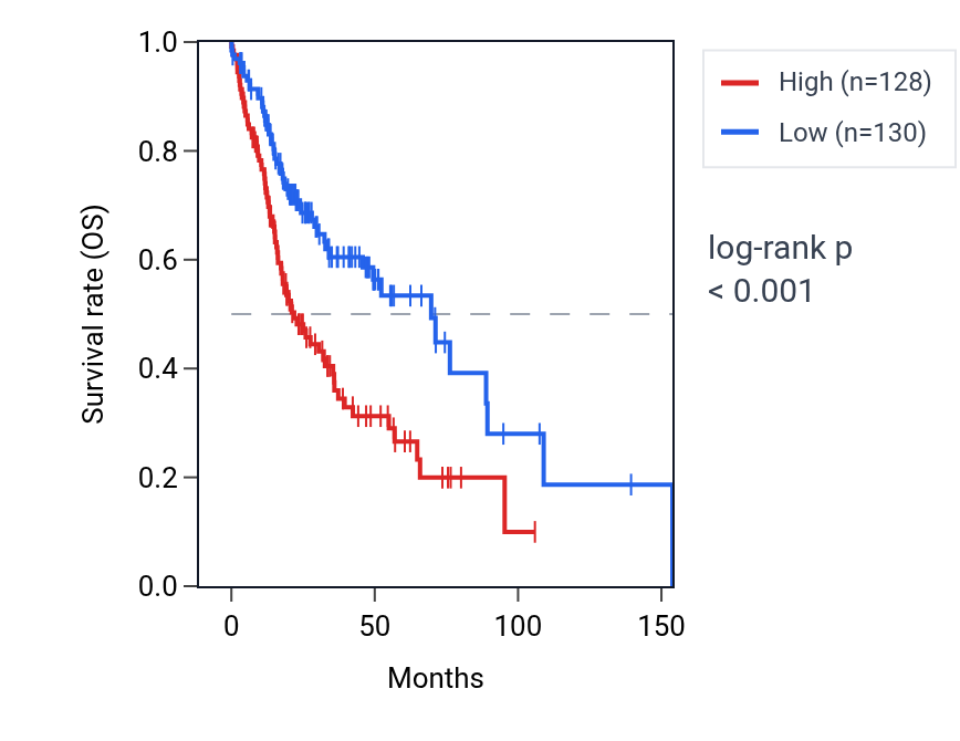 Kaplan&ndash;Meier survival curve for PPP2CA RNA expression in HNSC: high vs low expression groups.