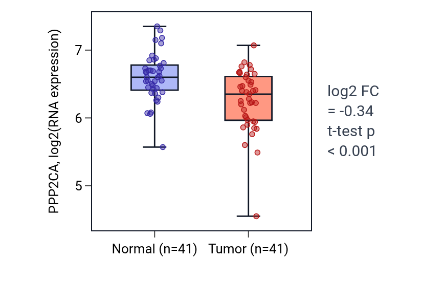 Tumor-vs-normal expression box plot for PPP2CA in THCA.