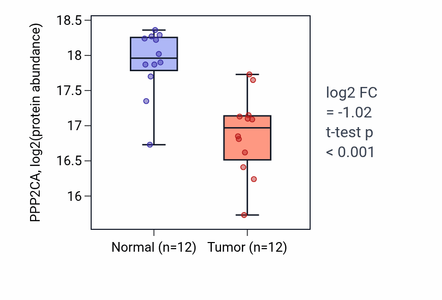 Tumor-vs-normal mass-spec protein box plot for PPP2CA in LSCC.