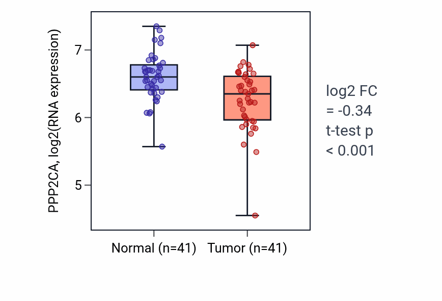 Tumor-vs-normal expression box plot for PPP2CA RNA in THCA.