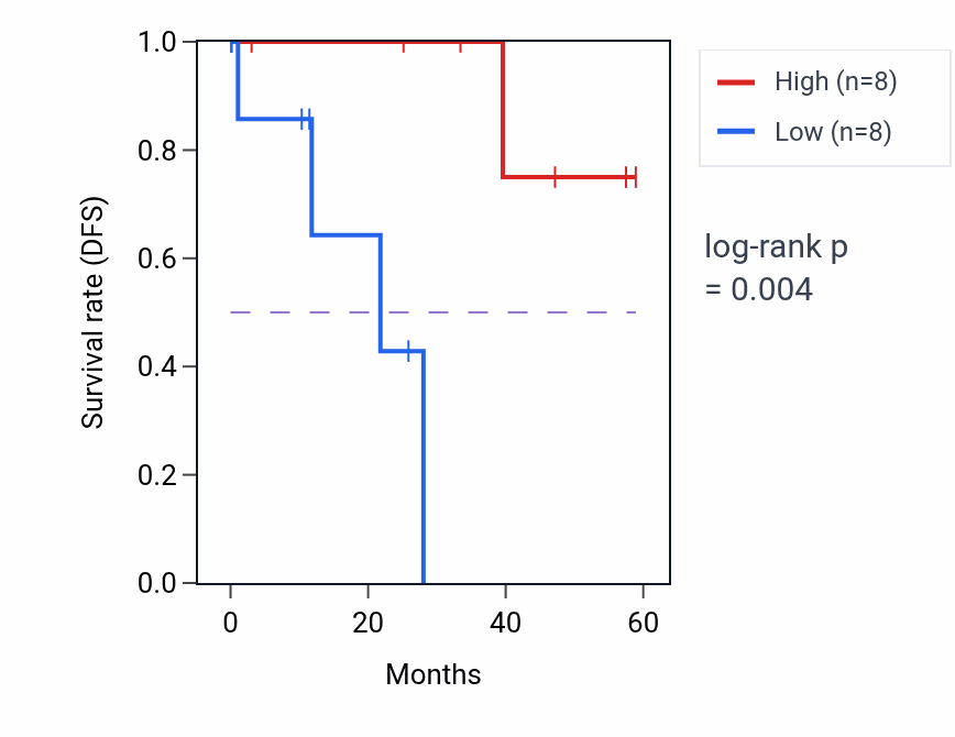 Kaplan&ndash;Meier survival curve for PPP2CA mass-spec protein-high vs -low samples in LSCC.