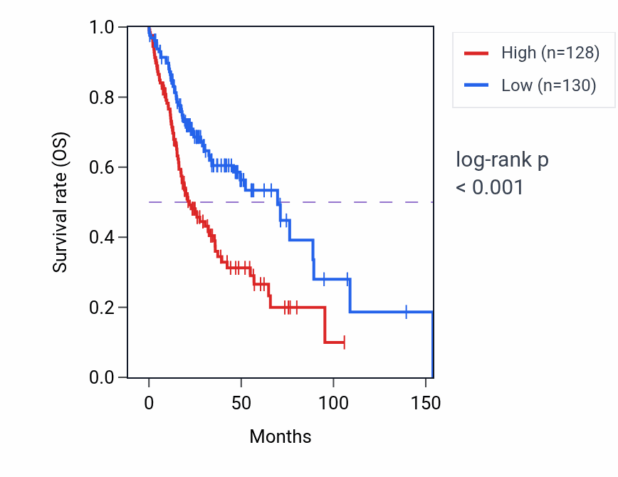 Kaplan&ndash;Meier survival curve for PPP2CA RNA-high vs -low samples in HNSC.